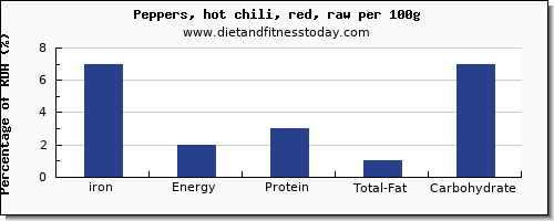 iron and nutrition facts in chili peppers per 100g